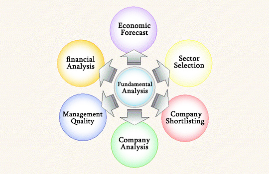 Definition of Fundamental Analysis in Stock Market