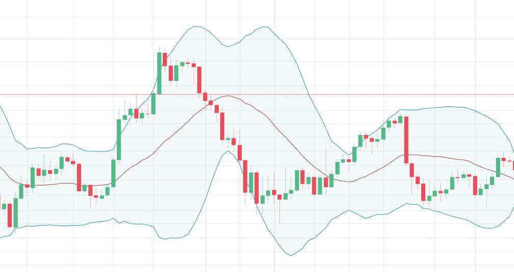 Bollinger Bands Indicator