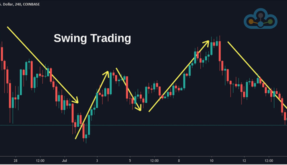 Swing-Trading