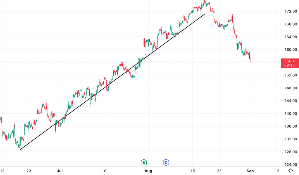 Popular trading strategies for beginners
