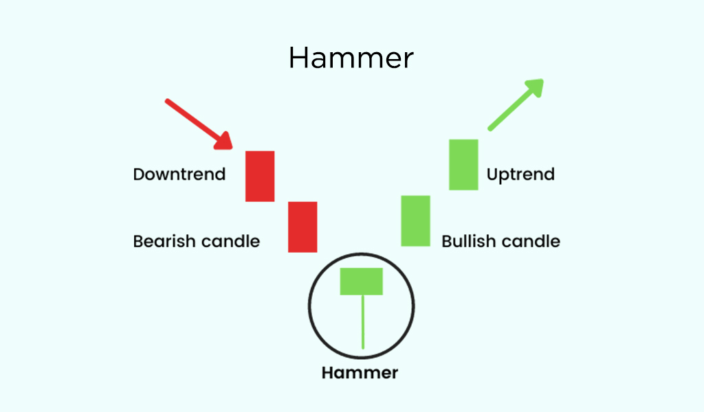 Hammer Candlestick Patterns
