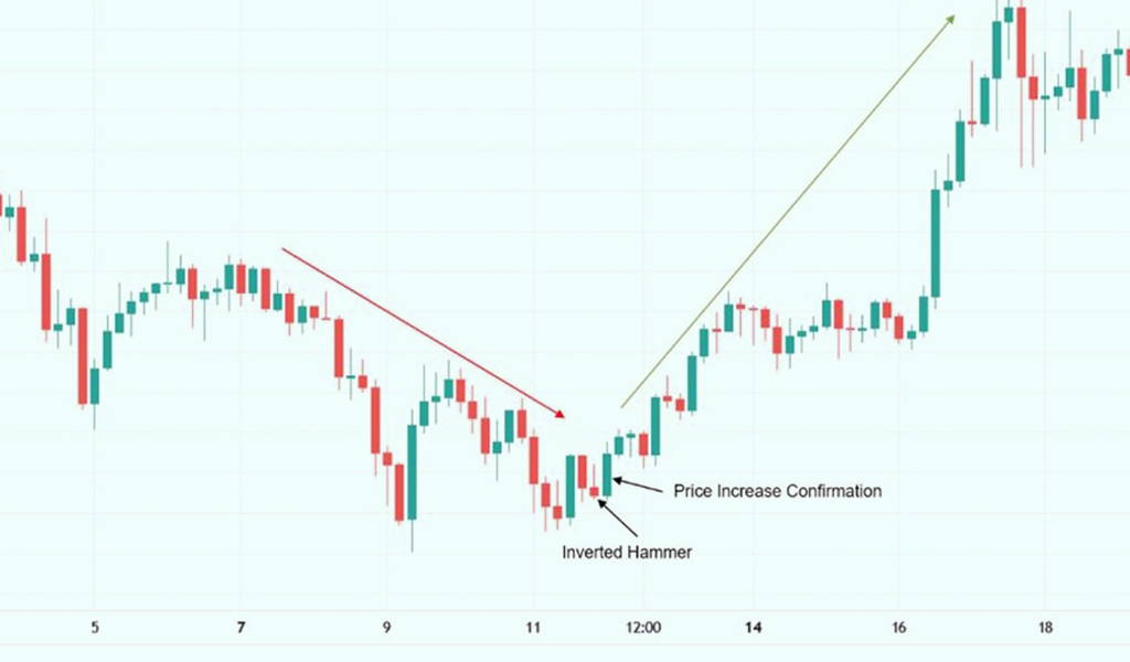 Inverted Hammer Candlestick Patterns
