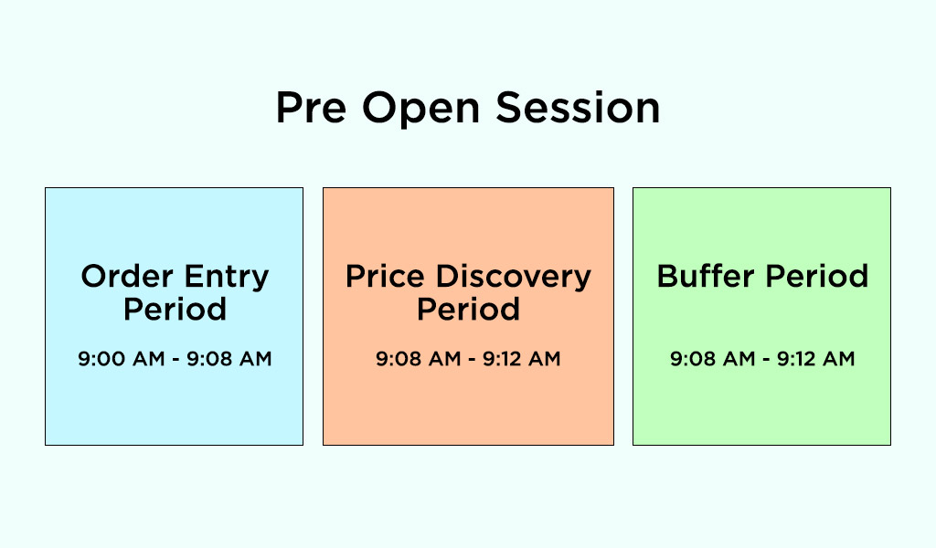 pre-open session on BSE and NSE pre-open session on BSE and NSE