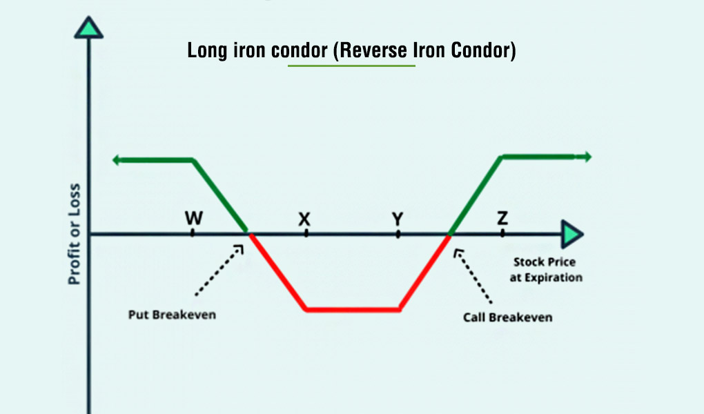 reverse-iron-condor-options-strategy Long-iron-condor-options-strategy
