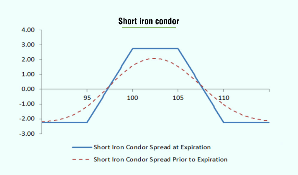 Short-iron-condor-strategy Short-iron-condor-options-strategy