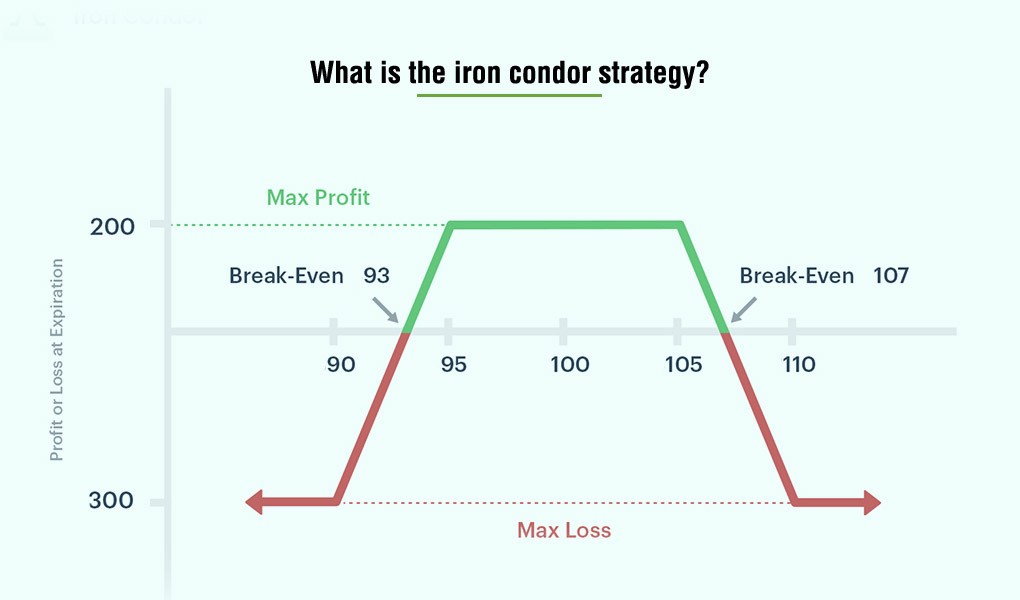 What is an Iron Condor Options strategy? What is an Iron Condor Options strategy?
