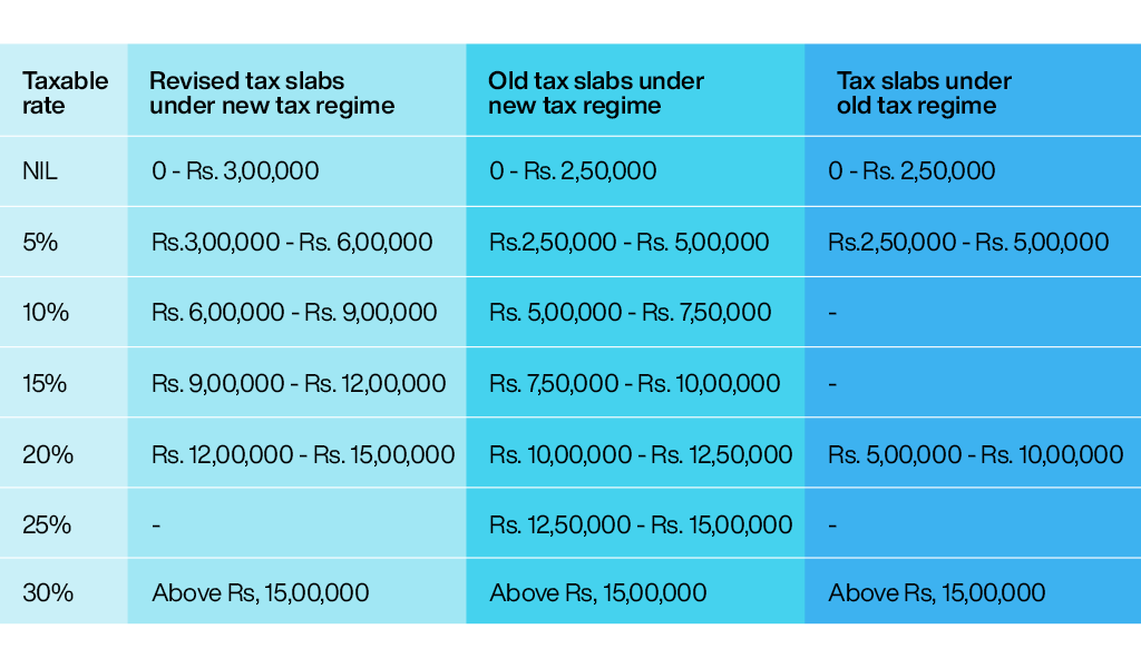Key highlights of Budget 2023 Key highlights of Budget 2023
