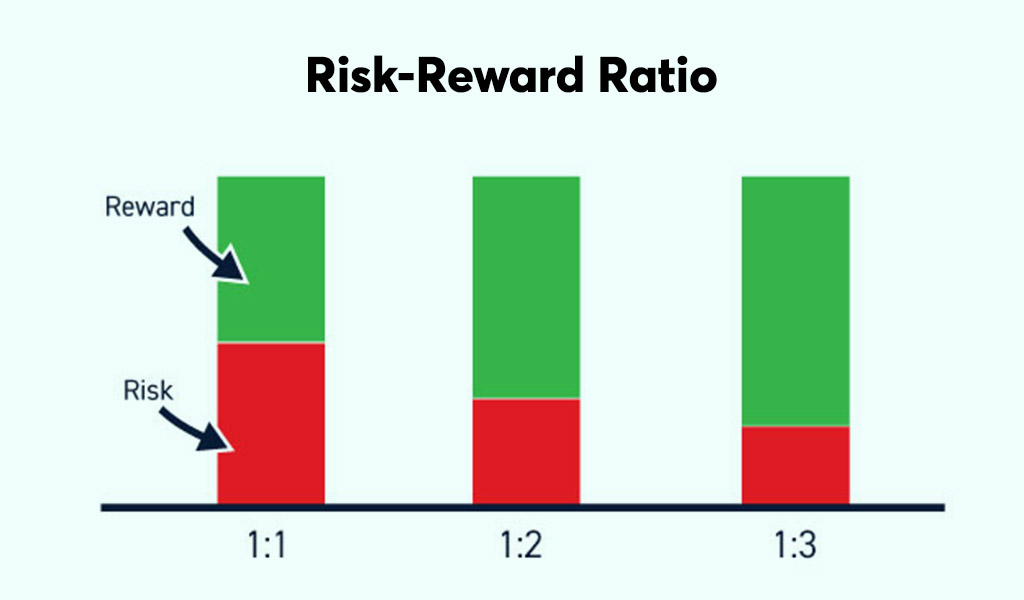 How does Open High Open Low Strategy in Intraday Work Risk-Reward-Ratio