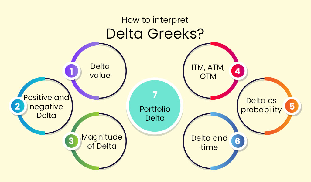 How to interpret Delta Greeks? How-to-interpret-Delta-Greeks
