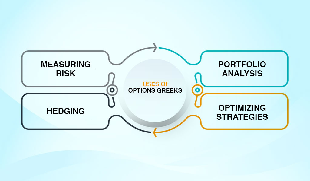 uses-of-options greeks