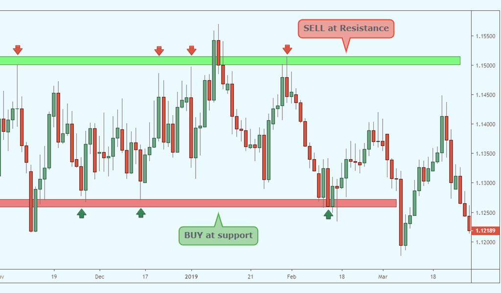 Range-Trading-Strategy