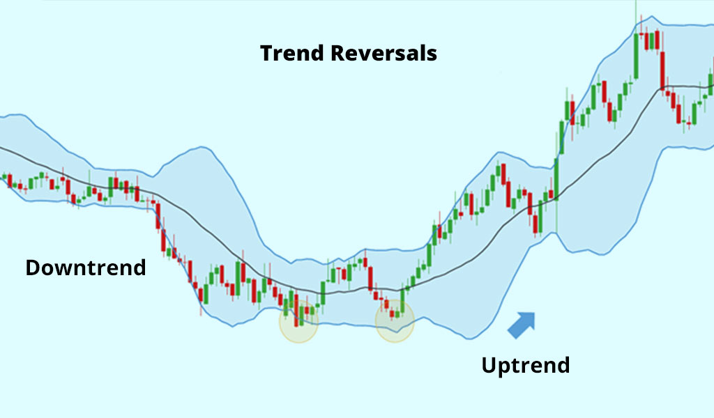 Trend-Reversals