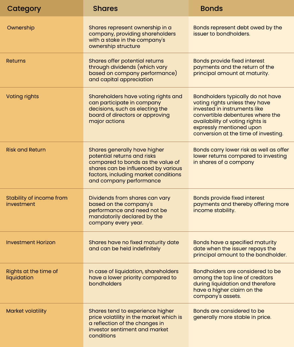 differences-between-shares-and-bonds What-are-the-key-differences-between-shares-and-bonds