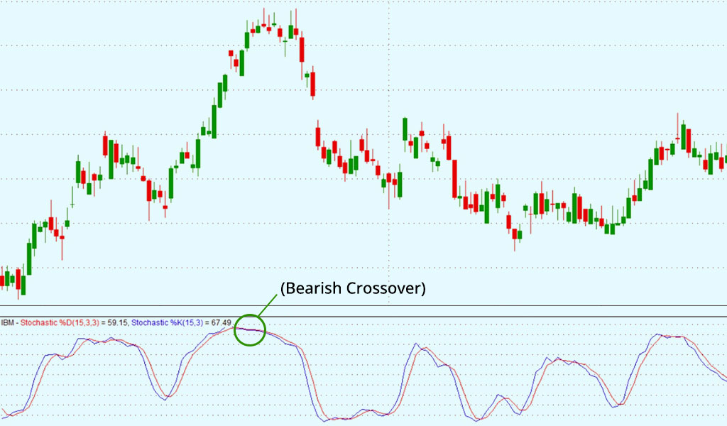 Bearish-Crossover Bearish-Crossover