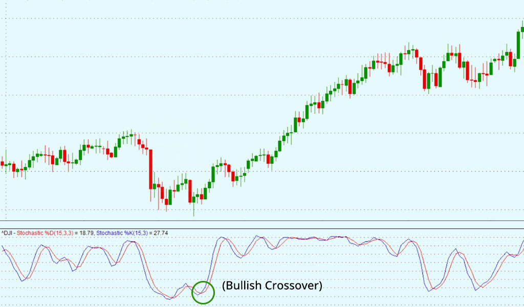 Watch for Crossovers Bullish-Crossover