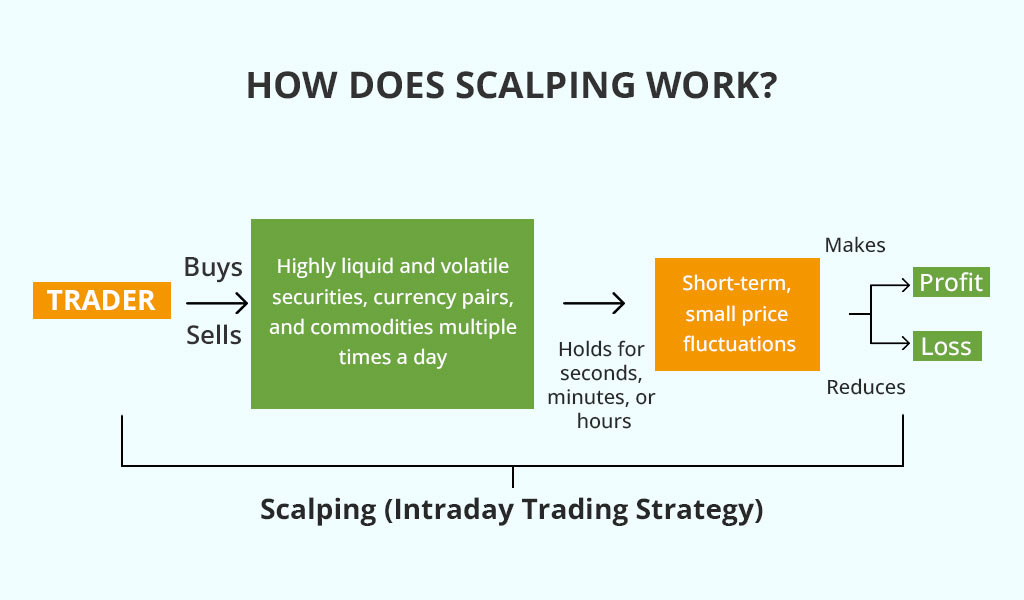 How Scalping trading strategy works