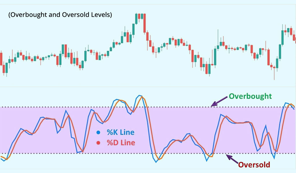 Overbought and Oversold Levels Overbought and Oversold Levels