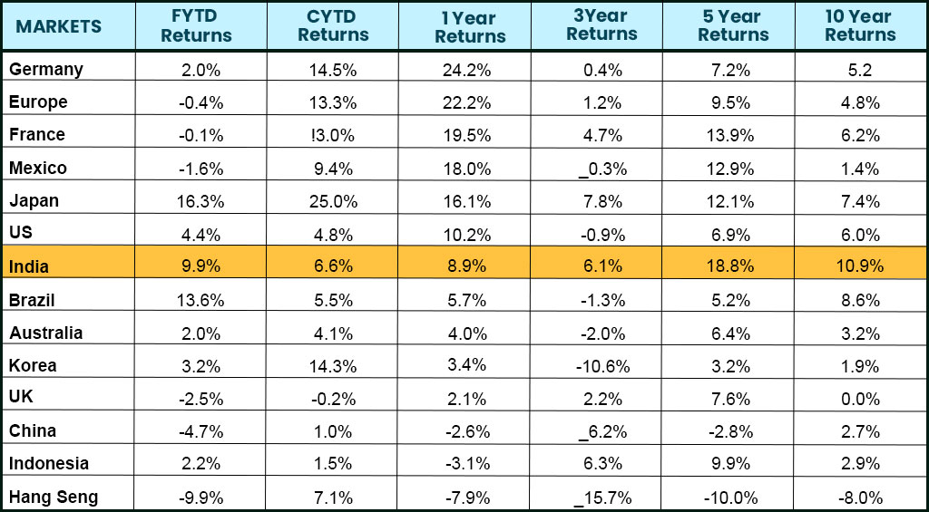 Performance-of-Indian-stock-exchanges-in-comparison-with-other-indexes