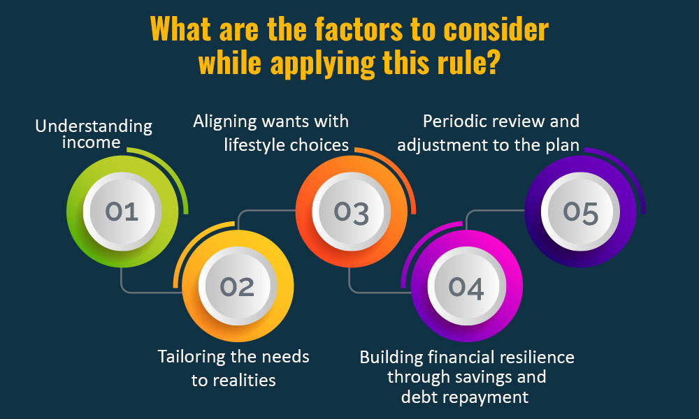 50/30/20 budgeting rule