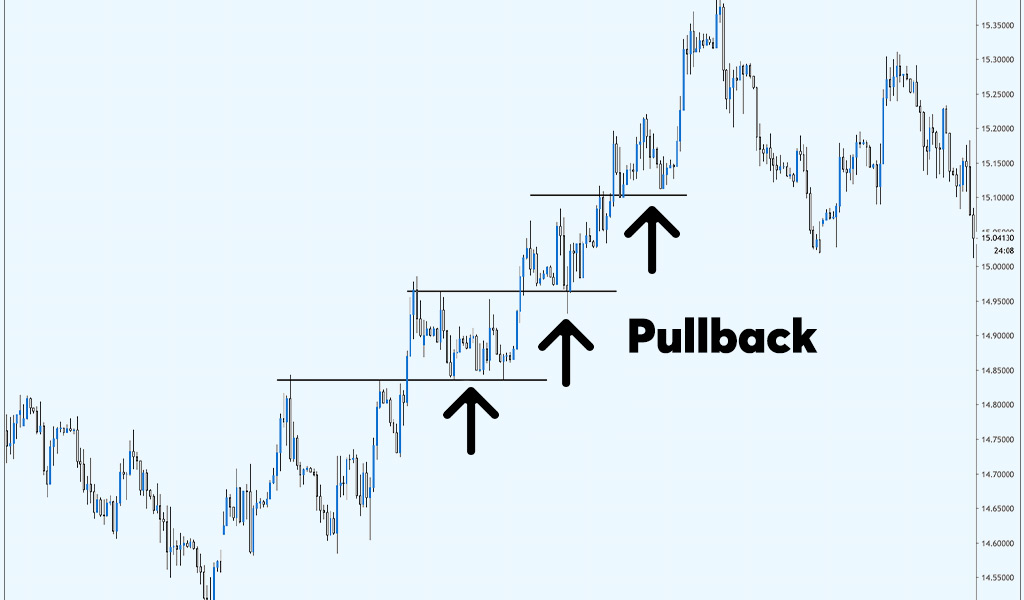 Pullback Strategy Pullback Strategy